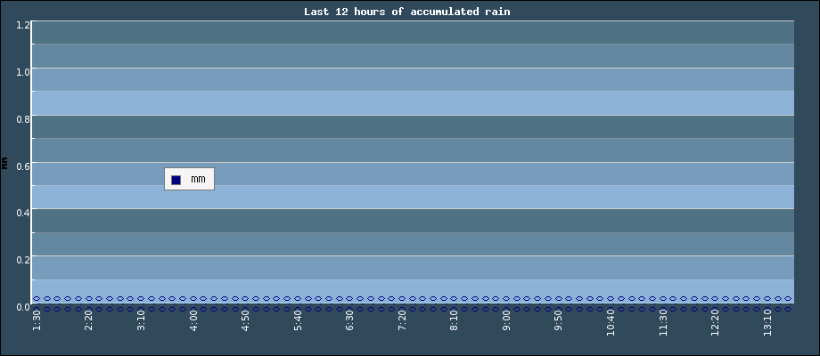 Last 12 hours of accumulated rain